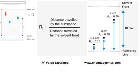 how to read an rf factor in chromatography|why are rf values useful.